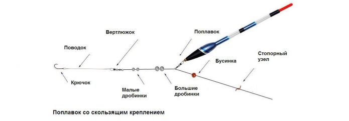 Оснастка болонской удочки