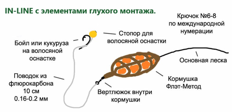 Монтаж Инлайн