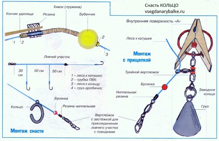Оснастка для ловли с лодки