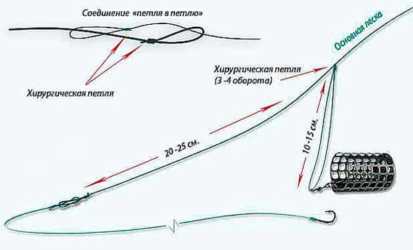 Фидерная оснастка