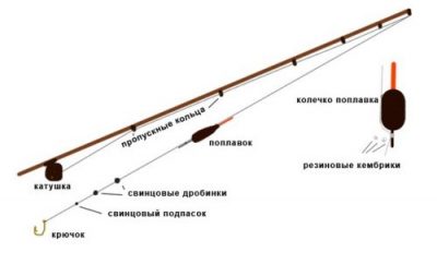 Оснастка удочки