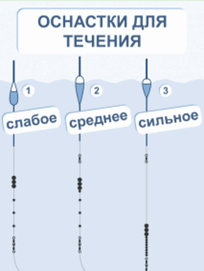 рыболовные оснастки на разном течении