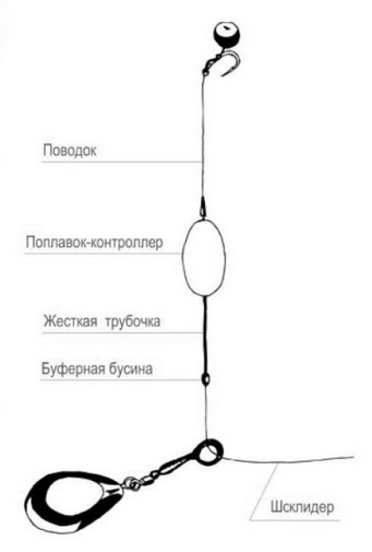 Схема применения плавающей насадки на карпа с поплавком