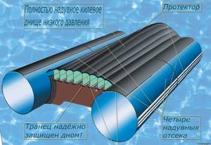 Лодки пвх с надувным дном низкого давления