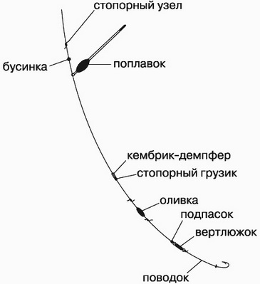 Как оснастить поплавочную удочку