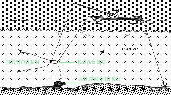 Ловля на кольцо с лодки