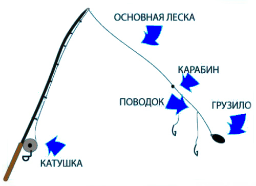 Удочка донная