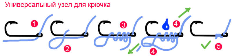 Флюорокарбоновое  покрытие лески