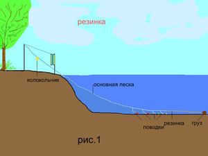 Рыбалка на резинку: снасть
