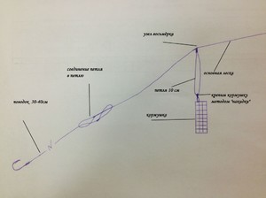 Условия плетения петли