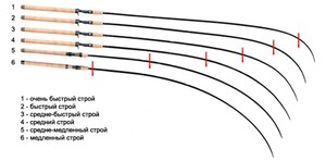 Особенности рыболовных спиннингов