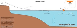 Как сделать донную снасть самим