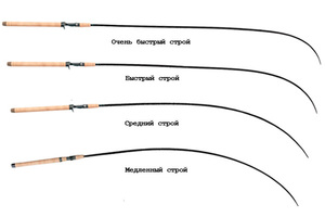 Виды спиннингов