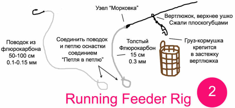 Фидерная оснастка Running Feeder Rig. Оригинал схемы на lakeking.ru