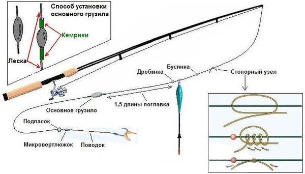 Оснастка удочки